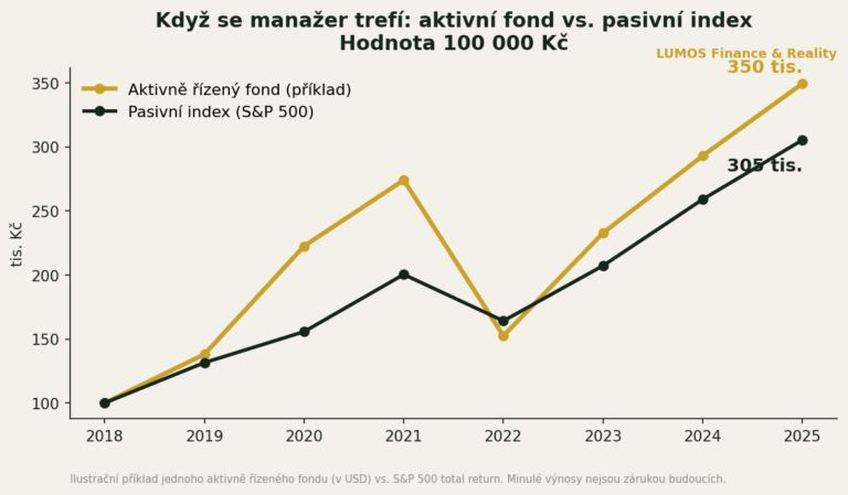 Aktivně řízený fond vs. pasivní index – hodnota investice 100 000 Kč
