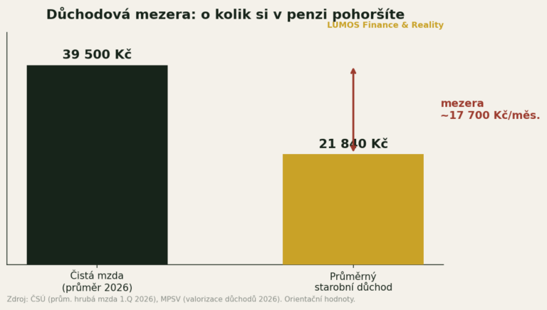 Důchodová mezera – průměrná mzda vs. starobní důchod 2026